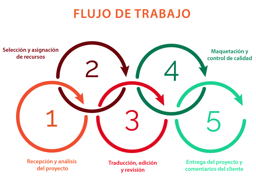 FLUJO DE TRABAJO DICTUM SOLUTIONS
